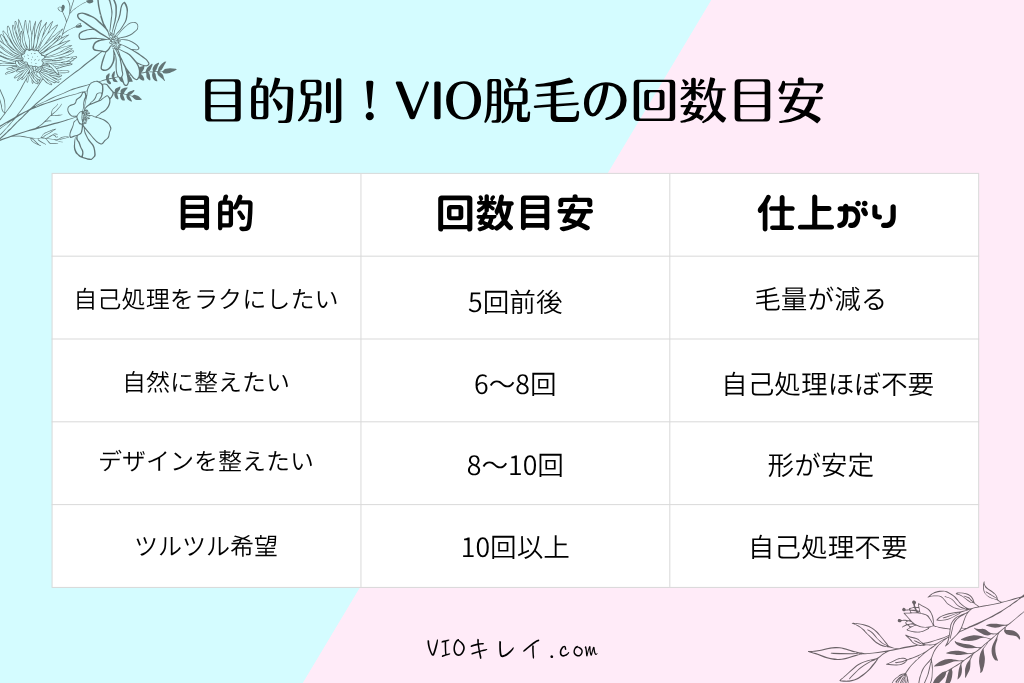 目的別!VIO脱毛の回数目安