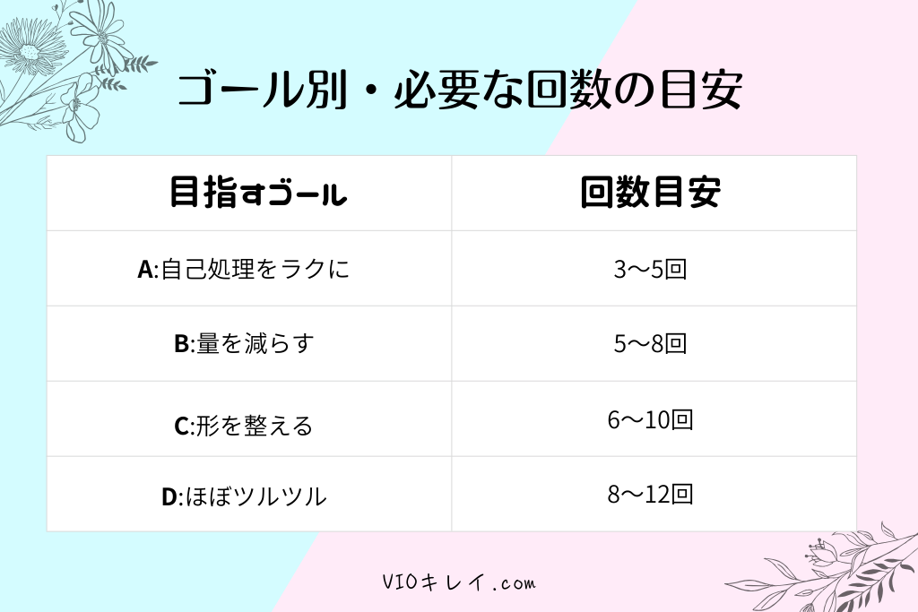 VIO脱毛何回で終わる？ゴール別｜必要な回数の目安